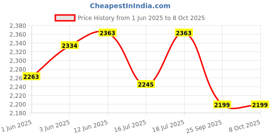 flipkart.com milton Pro Cook Triply SS Induction Curve Pressure Cooker with Inner Lid, 2L, Silver 2 L Induction Bottom Pressure Cooker milton Price History Graph from 1 Jun 2025 to 8 Oct 2025