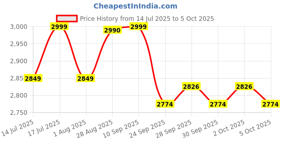 flipkart.com milton Pro Cook Triply SS Induction Curve Pressure Cooker with Outer & Glass Lid,3.5L 3.5 L Induction Bottom Pressure Cooker milton Price History Graph from 14 Jul 2025 to 5 Oct 2025