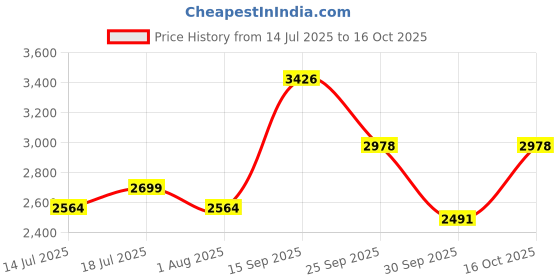 flipkart.com milton Pro Cook Triply SS Pressure Cooker 3L, ISI ,Induction & Gas Friendly Silver 3 L Induction Bottom Pressure Cooker milton Price History Graph from 14 Jul 2025 to 16 Oct 2025