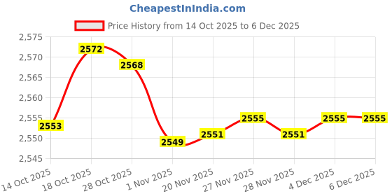 flipkart.com milton Pro Cook Triply Stainless Steel 2 Litre Pressure Cooker 2 L Induction Bottom Pressure Cooker milton Price History Graph from 14 Oct 2025 to 5 Dec 2025