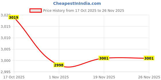 flipkart.com milton Pro Cook Triply Stainless Steel 3 Litre Pressure Cooker 3 L Induction Bottom Pressure Cooker milton Price History Graph from 17 Oct 2025 to 25 Nov 2025