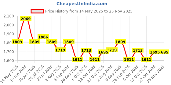 flipkart.com milton Pro Cook Triply Stainless Steel Fry Pan with Lid Fry Pan 20 cm diameter with Lid 1.2 L capacity milton Price History Graph from 14 May 2025 to 25 Nov 2025