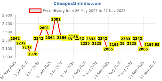 flipkart.com milton Pro Cook Triply Stainless Steel Fry Pan with Lid Fry Pan 26 cm diameter with Lid 2.2 L capacity milton Price History Graph from 26 May 2025 to 27 Nov 2025