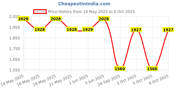 flipkart.com milton Pro Cook Triply Stainless Steel Sauce Pan with Lid Sauce Pan 18 cm diameter with Lid 2.2 L capacity milton Price History Graph from 14 May 2025 to 6 Oct 2025