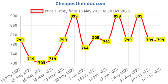 flipkart.com milton Pro Lunch Box (3 Containers, 1 Chutney Dabba, 1 Bottle, Spoon, Fork), Blue 4 Containers Lunch Box milton Price History Graph from 15 May 2025 to 16 Oct 2025