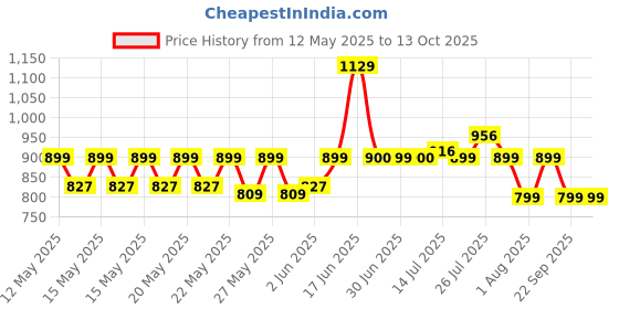 flipkart.com milton Pro Lunch Box With Insulated Fabric Jacket (180,320,450,100,750ml) 4 Containers Lunch Box milton Price History Graph from 12 May 2025 to 13 Oct 2025