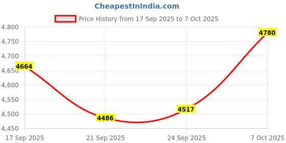 flipkart.com milton Rapid New Launch 5L Air Fryer 1450W 360° High Speed Air Circulation for Air Fryer milton Price History Graph from 17 Sep 2025 to 7 Oct 2025