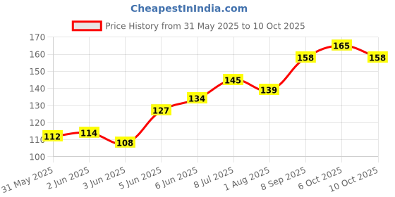 flipkart.com milton Relax on the Beach 400 400 ml Water Bottle milton Price History Graph from 31 May 2025 to 10 Oct 2025