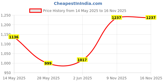 flipkart.com milton ROYAL 3 3 Containers Lunch Box milton Price History Graph from 14 May 2025 to 15 Nov 2025