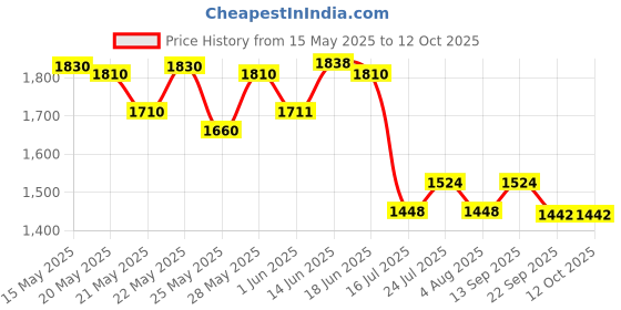 flipkart.com milton Royal 4 Containers Lunch Box milton Price History Graph from 15 May 2025 to 12 Oct 2025