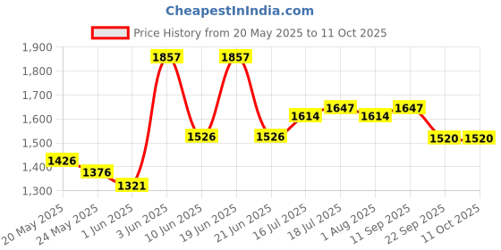 flipkart.com milton Royal 4 Insulated Tiffin Box, 600 ml Each, Silver 4 Containers Lunch Box milton Price History Graph from 20 May 2025 to 10 Oct 2025