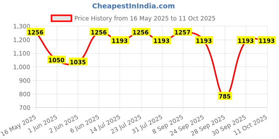 flipkart.com milton Royal Regular 3pc Casserole Double Walled Inner Steel 830ml, 1270ml & 1800ml Pack of 3 Serve Casserole milton Price History Graph from 16 May 2025 to 10 Oct 2025