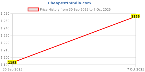 flipkart.com milton Royal Regular Insulated Inner Stainless Steel Casserole, Set of 3, (830 ml, 1.27 Litres, 1.8 Litres), Brown Pack of 3 Serve Casserole milton Price History Graph from 30 Sep 2025 to 7 Oct 2025