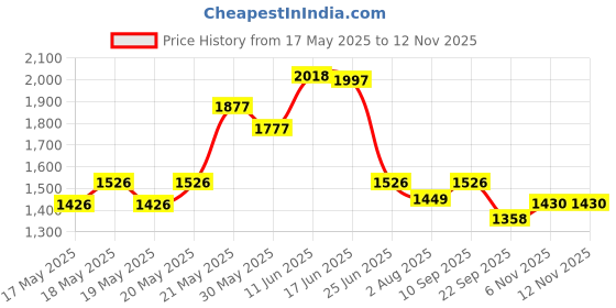 flipkart.com milton ROYAL TIFFIN insulated 4 Containers Lunch Box (2400 ml) 4 Containers Lunch Box milton Price History Graph from 17 May 2025 to 11 Nov 2025