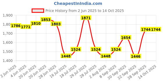 flipkart.com milton ROYAL4 4 Containers Lunch Box milton Price History Graph from 2 Jun 2025 to 13 Oct 2025