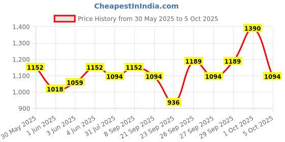 flipkart.com milton Savor Lunch Tiffin, Set of 5, (180 ml, 320 ml, 450 ml, 100ml, 750ml, With Jacket 3 Containers Lunch Box milton Price History Graph from 30 May 2025 to 5 Oct 2025