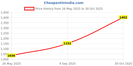 flipkart.com milton Savor Lunch Tiffin, Set of 5, (180 ml, 320 ml, 450 ml, 100ml, 750ml, With Jacket 3 Containers Lunch Box milton Price History Graph from 26 May 2025 to 30 Oct 2025