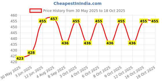 flipkart.com milton School Set milton Price History Graph from 30 May 2025 to 18 Oct 2025