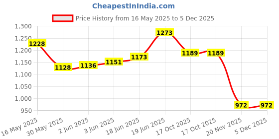 flipkart.com milton School Set milton Price History Graph from 16 May 2025 to 5 Dec 2025