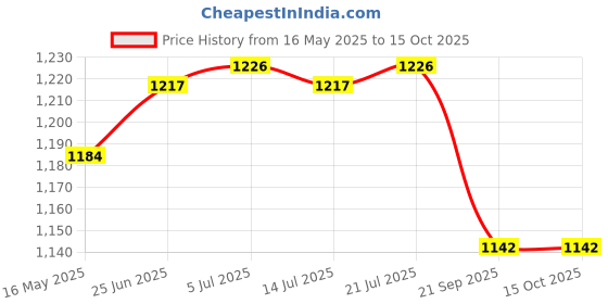 flipkart.com milton School Set milton Price History Graph from 16 May 2025 to 15 Oct 2025