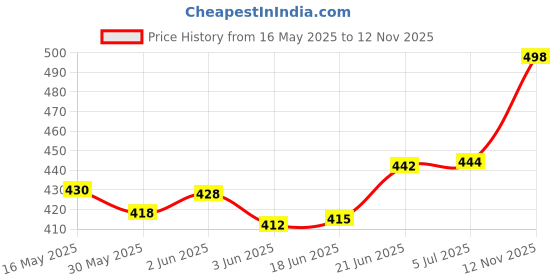 flipkart.com milton School Set milton Price History Graph from 16 May 2025 to 12 Nov 2025