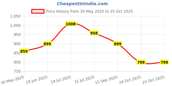 flipkart.com milton School Set milton Price History Graph from 30 May 2025 to 24 Oct 2025