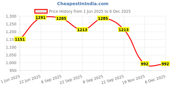 flipkart.com milton School Set milton Price History Graph from 1 Jun 2025 to 5 Dec 2025