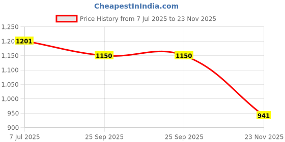 flipkart.com milton School Set milton Price History Graph from 7 Jul 2025 to 23 Nov 2025