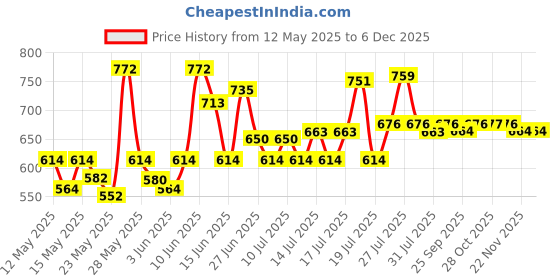 flipkart.com milton Senior Flatmate Inner Stainless Steel Tiffin Box, 700 ml, Yellow 1 Containers Lunch Box milton Price History Graph from 12 May 2025 to 5 Dec 2025