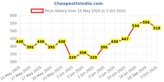 flipkart.com milton Serve Casserole milton Price History Graph from 15 May 2025 to 3 Oct 2025