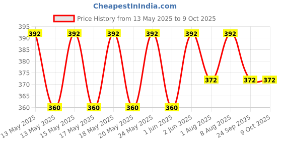 flipkart.com milton Serve Casserole milton Price History Graph from 13 May 2025 to 9 Oct 2025