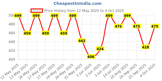 flipkart.com milton Serve Casserole milton Price History Graph from 12 May 2025 to 4 Oct 2025