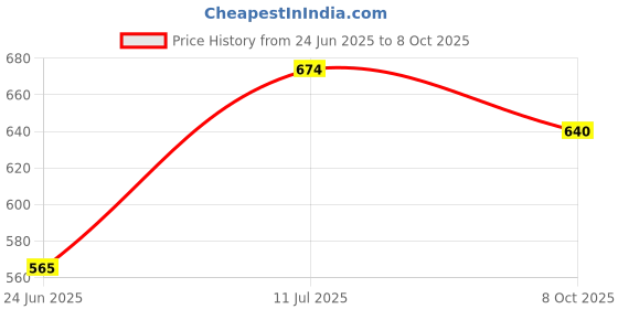 flipkart.com milton Serve Casserole milton Price History Graph from 24 Jun 2025 to 8 Oct 2025