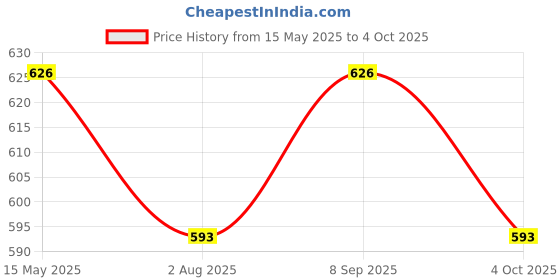 flipkart.com milton Serve Casserole milton Price History Graph from 15 May 2025 to 4 Oct 2025