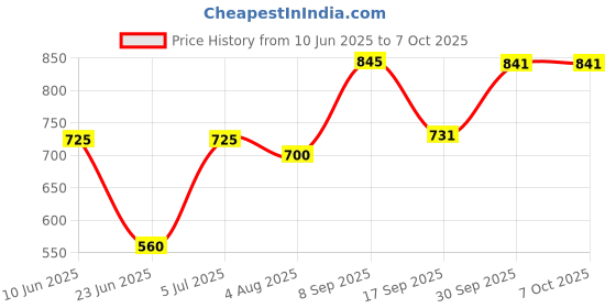 flipkart.com milton Serve Casserole milton Price History Graph from 10 Jun 2025 to 7 Oct 2025