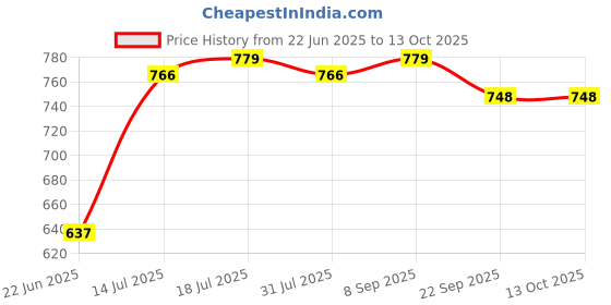flipkart.com milton Serve Casserole milton Price History Graph from 22 Jun 2025 to 13 Oct 2025