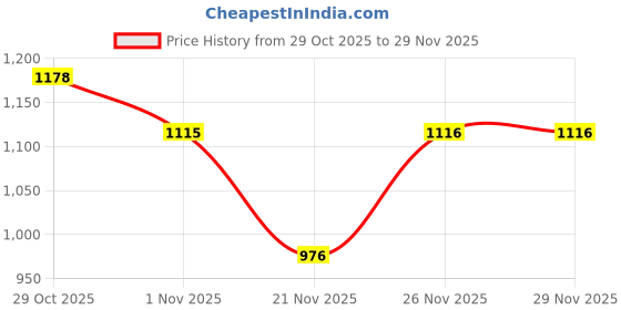 flipkart.com milton Serve Casserole milton Price History Graph from 29 Oct 2025 to 28 Nov 2025