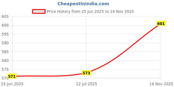 flipkart.com milton SHINE Stainless Steel Water Bottle,NOT HOT AND COLD,SINGLE WALL FRIEDGE BOTTLE 700 ml Water Bottle milton Price History Graph from 25 Jun 2025 to 14 Nov 2025