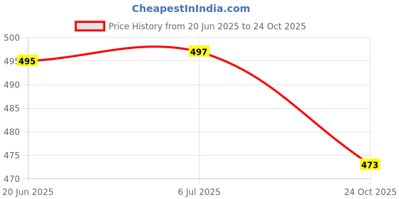 flipkart.com milton SIPMATE Stainless Steel Water Bottle NOT HOT AND COLD,SCHOOL BOTTLE 415 ml Water Bottle milton Price History Graph from 20 Jun 2025 to 24 Oct 2025