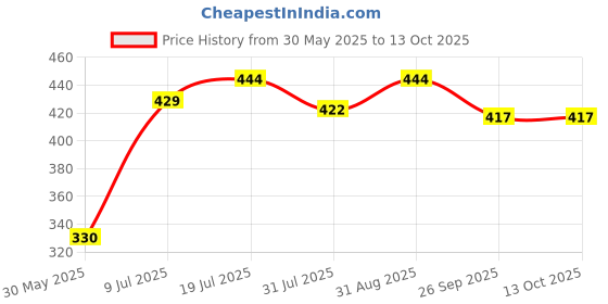 flipkart.com milton Sipstar 1000 Stainless Steel Water Bottle with Sipper Lid, 875 ml, Black 875 ml Shaker milton Price History Graph from 30 May 2025 to 13 Oct 2025