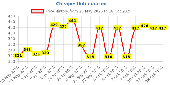 flipkart.com milton Sipstar 1000 Stainless Steel Water Bottle with Sipper Lid, 875 ml, Green 875 ml Shaker milton Price History Graph from 23 May 2025 to 17 Oct 2025