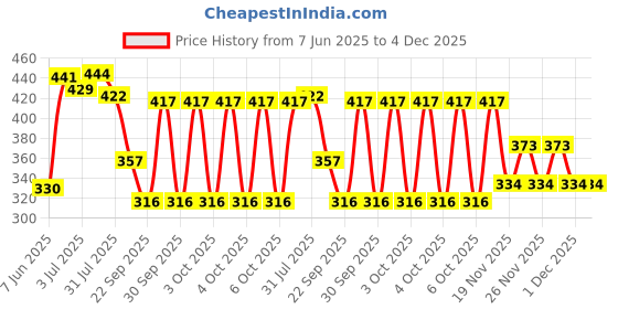 flipkart.com milton Sipstar 1000 Stainless Steel Water Bottle with Sipper Lid, 875 ml, Purple 875 ml Shaker milton Price History Graph from 7 Jun 2025 to 4 Dec 2025