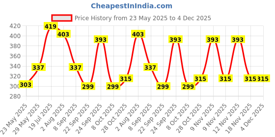 flipkart.com milton Sipstar 750 Stainless Steel Water Bottle with Sipper Lid, 690 ml, Black 690 ml Shaker milton Price History Graph from 23 May 2025 to 3 Dec 2025