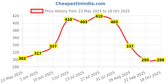 flipkart.com milton Sipstar 750 Stainless Steel Water Bottle with Sipper Lid, 690 ml, Purple 690 ml Shaker milton Price History Graph from 23 May 2025 to 18 Oct 2025