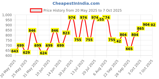 flipkart.com milton Snap Lock Insulated Tiffin Box,800 ml,with Inner Container,175 ml and Spoon,Blue 1 Containers Lunch Box milton Price History Graph from 20 May 2025 to 7 Oct 2025