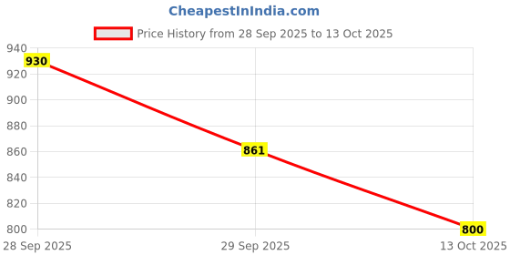 flipkart.com milton Snap Lock Insulated Tiffin Box,800 ml,with Inner Container,175ml and Spoon,Green 1 Containers Lunch Box milton Price History Graph from 28 Sep 2025 to 13 Oct 2025