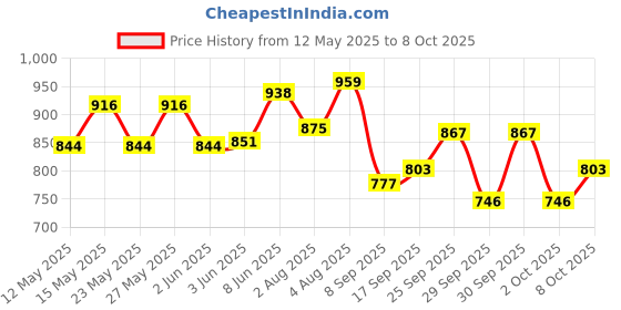flipkart.com milton Snap Lock Insulated Tiffin Box,800 ml,with Inner Container,175ml and Spoon,Ivory 1 Containers Lunch Box milton Price History Graph from 12 May 2025 to 8 Oct 2025