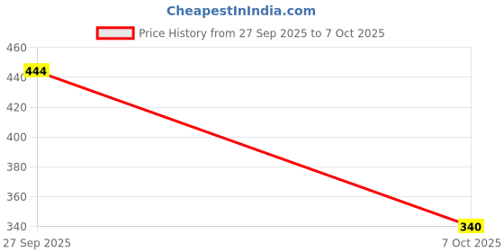 flipkart.com milton Softline Executive 3 Containers Lunch Box milton Price History Graph from 27 Sep 2025 to 7 Oct 2025