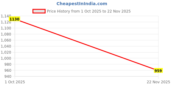 flipkart.com milton Souvenir Gift Set(Crave 1500 ML Casserole + Crystal 1000 ML Flask) Thermoware Casserole Set milton Price History Graph from 1 Oct 2025 to 22 Nov 2025