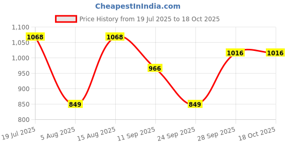 flipkart.com milton Sparkle 900 Thermosteel Water Bottle, ISI Certified, 24 Hr Hot and Cold 925 ml Flask milton Price History Graph from 19 Jul 2025 to 18 Oct 2025